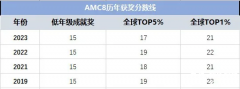 2024年AMC8數(shù)學(xué)競賽分?jǐn)?shù)線！多少分才能對小升初有幫助？