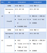 ALEVEL經(jīng)濟(jì)CAIE和Edexcel考試局詳細(xì)介紹！