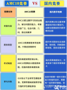 AMC10競賽對比國內(nèi)數(shù)學(xué)競賽，哪個難度更高？