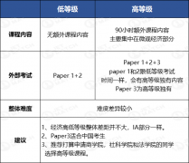 IBDP經濟學重難點是哪些？IB經濟SL和HL的區(qū)別？