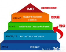 AMC10和AMC12競賽對比，兩個競賽有什么區(qū)別呢？