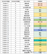 AMC8考什么？考試內(nèi)容及知識(shí)點(diǎn)介紹！