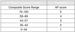 AP考多少才能拿到5分？AP各科目分?jǐn)?shù)計(jì)算規(guī)則分析！