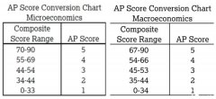 AP微觀經(jīng)濟(jì)和宏觀經(jīng)濟(jì)如何選擇？誰拿5分更容易？