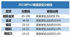 物理競賽BPHO培訓(xùn)班線下線上課程！