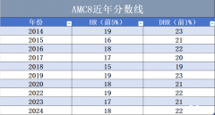 AMC8競(jìng)賽拿獎(jiǎng)需要備考多久？零基礎(chǔ)可以參加AMC8嗎？