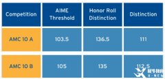 AMC10競(jìng)賽考多少分更具含金量？AMC10有哪些證書(shū)?