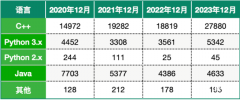 USACO競賽用什么語言？USACO競賽選哪種語言更有優(yōu)勢？附培訓課程