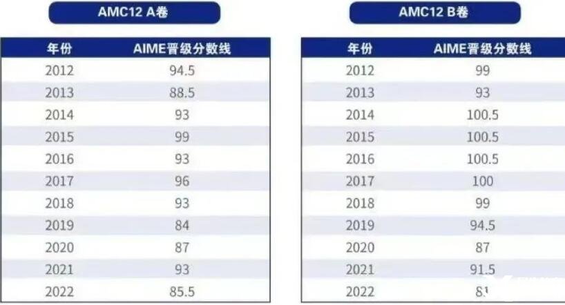 AMC12數(shù)學(xué)競賽近十年晉級分?jǐn)?shù)線