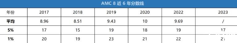 AMC8歷年分?jǐn)?shù)線(2017-2023)