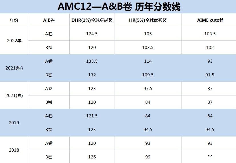 AMC12歷年分?jǐn)?shù)線(2018-2022)