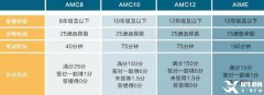 AMC競賽是什么？適合學(xué)生及獎項設(shè)置詳情介紹！