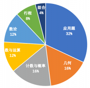 AMC8競賽什么時候考？小升初認(rèn)可度高嗎？