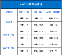 2024 AMC10數(shù)學(xué)競賽考試時間！附備考規(guī)劃及培訓(xùn)課程！