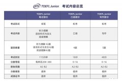 上海小托福培訓介紹！不同基礎小托福備考建議