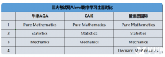 A-Level數(shù)學備考重難點！A-Level數(shù)學有哪些優(yōu)勢？