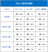 AMC10競賽獲獎(jiǎng)要求和考綱是什么？