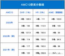 2024AMC10數(shù)學(xué)競賽報名方式！