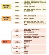 AMC10競賽每年必考哪些內(nèi)容？AMC10競賽全介紹