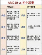 AMC10難度大嗎？AMC10和國內(nèi)初聯(lián)難度對比！