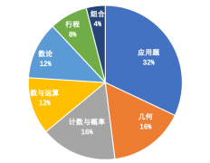 AMC8競賽不同年級AMC8備考方法！