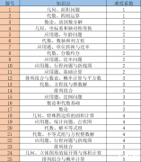 AMC8競賽考點是什么？