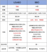 BBO競賽對比USABO競賽，國際生物競賽選哪個(gè)好？