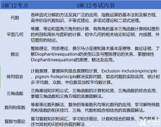 AMC12對(duì)比AMC及10區(qū)別分析，附AMC12培訓(xùn)輔導(dǎo)課程~