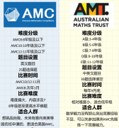 2024年澳洲AMC考試安排及得分策略！