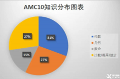 AMC10競(jìng)賽考試內(nèi)容介紹，線上線下輔導(dǎo)課程安排