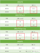 AMC10競(jìng)賽考前沖刺班：線(xiàn)上/線(xiàn)下~