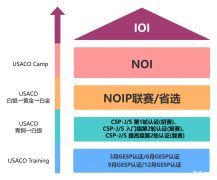 零基礎(chǔ)怎么學(xué)USACO競(jìng)賽？競(jìng)賽難度怎么樣？