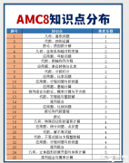 AMC8競賽考試范圍整理！附AMC競賽知識點PDF！