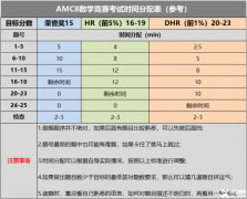 AMC8培訓(xùn)課程，高效備考前1%