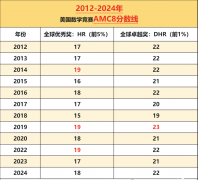 比起奧數(shù)，AMC8更有性價(jià)比！