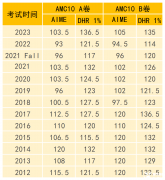 AMC10競(jìng)賽獲獎(jiǎng)分?jǐn)?shù)線是多少？犀牛AMC10競(jìng)賽全系列課程介紹！