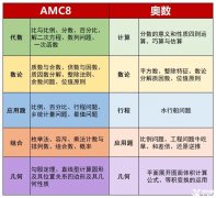 小學數(shù)學競賽！不是奧數(shù)學不起而是AMC8更有性價比！