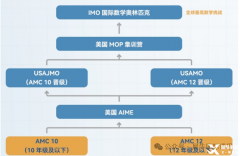 AMC10考試可以重考嗎？上海AMC10培訓(xùn)課程推薦！