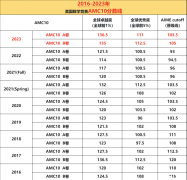 聽勸！拿下AMC10前1% ，AMC10培訓課程詳細介紹！