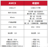 amc8和希望杯如何選擇？AMC8和希望杯的區(qū)別對(duì)比！