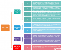 一文詳解ALevel數(shù)學(xué)考察內(nèi)容/備考方案！