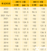 2023AMC10分?jǐn)?shù)線分析！AMC10不同分?jǐn)?shù)線獎(jiǎng)項(xiàng)有哪些含金量？