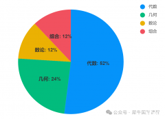 AMC8適合幾年級(jí)學(xué)？3-8年級(jí)學(xué)AMC8該如何規(guī)劃？