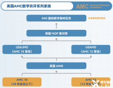 AIME競賽詳細(xì)介紹，AIME沖刺培訓(xùn)課程哪里有？