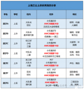 備考上海三公AMC8要考多少分才有用呢？