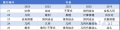 AMC8競(jìng)賽倒計(jì)時(shí)沖刺，如何從前5%飛躍到前1%？