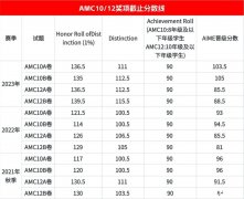 2024年AMC10/12 A卷分數(shù)線預測