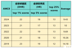 2024年AMC8分?jǐn)?shù)線是多少？2025年AMC8競(jìng)賽難度預(yù)測(cè)！