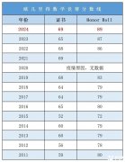 歐幾里得競賽難度如何？附歐幾里得競賽培訓(xùn)課程