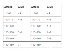 AMC10/12考多少適合參加AIME競賽？AIME考前沖刺班介紹！